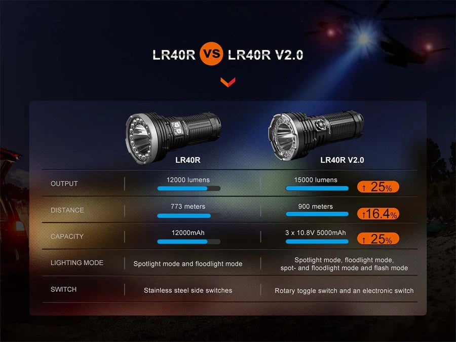 Torcia LED ricaricabile FENIX LR40R V2.0 15000 lumen 900 metri