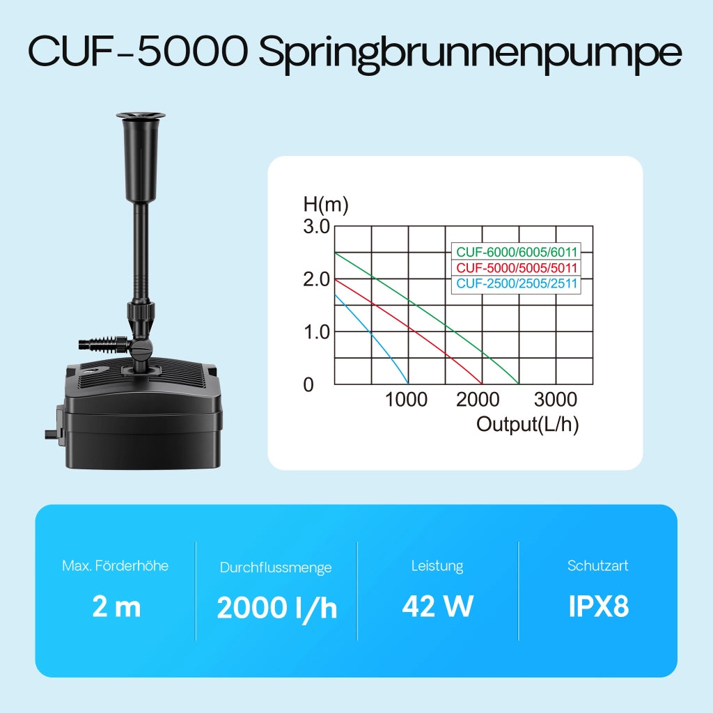 CUF-5000 3in1 Filtro laghetti pompa fontana 2000l 42W e chiarificatore UV 9W