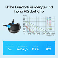 Pompa da laghetto CTF-14000 SuperECO 14000l/h 120W per circolazione e filtrazione acqua