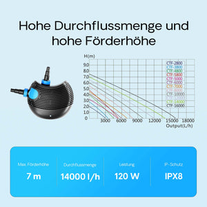 Pompa da laghetto CTF-14000 SuperECO 14000l/h 120W per circolazione e filtrazione acqua