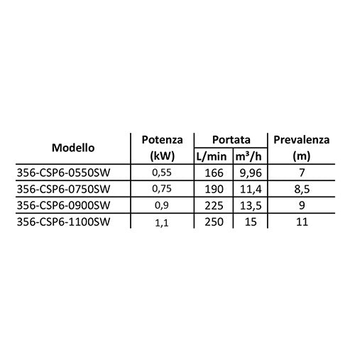 ELETTROPOMPA SOMMERSA MOD. CSP 6 ACQUE SPORCHE- kw 0,75- CACHE- pezzi 1