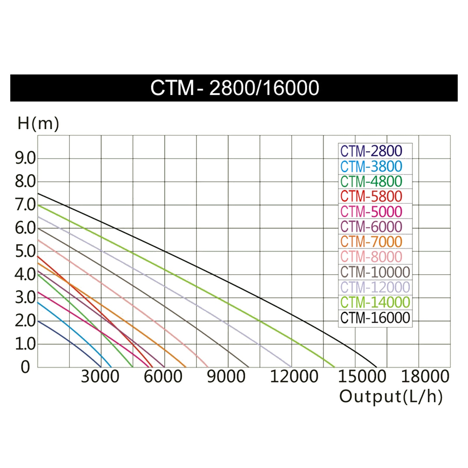 CTM16000 SuperECO Pompa da laghetto 16000l/h 140W per circolazione acqua