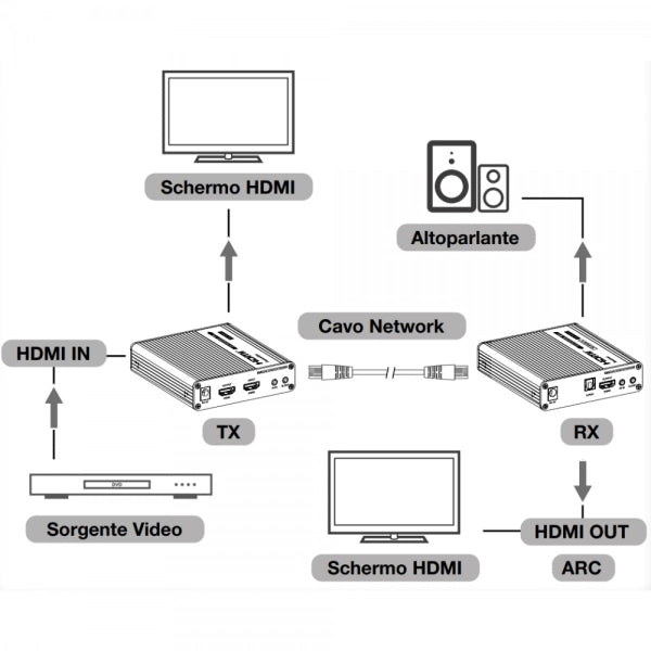 Amplificatore Extender HDMI 4K fino a 70m su Cavo Cat.6/6A/7 punto-punto