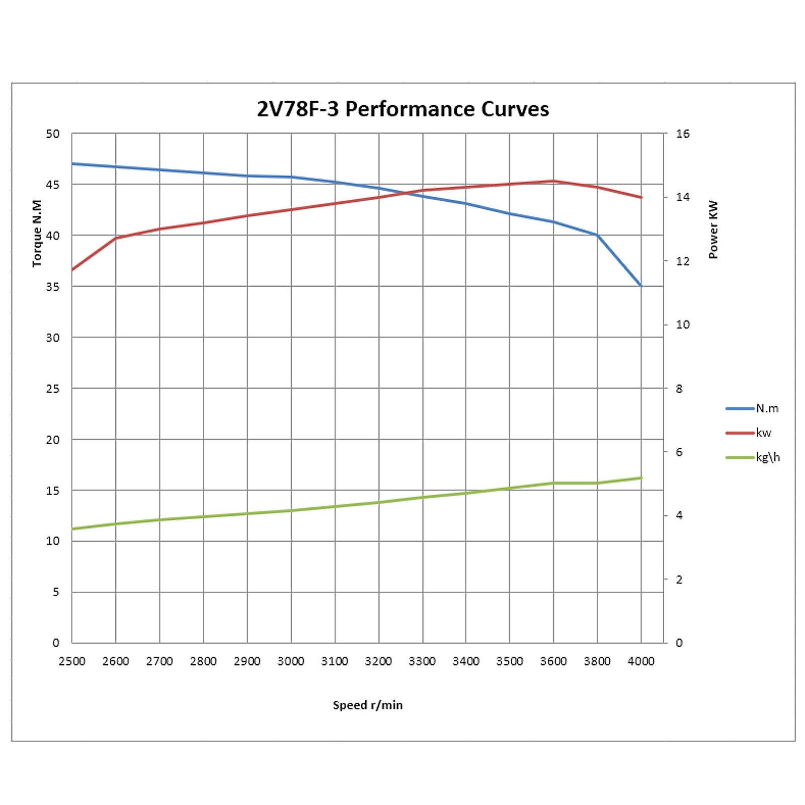 LIFAN 2V78F-3 Motore a benzina a 2 cilindri da 15kW (20,4CV) per trattori ed escavatori 25mm