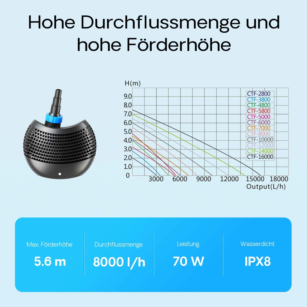 Pompa da laghetto CTF-8000 SuperECO 8000l/h 70W per circolazione e filtrazione acqua