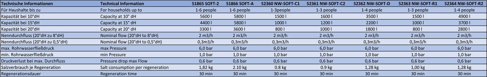 NW-SOFT-C1 Addolcitore d'acqua 500 l/h con serbatoio salamoia da 10 kg e display