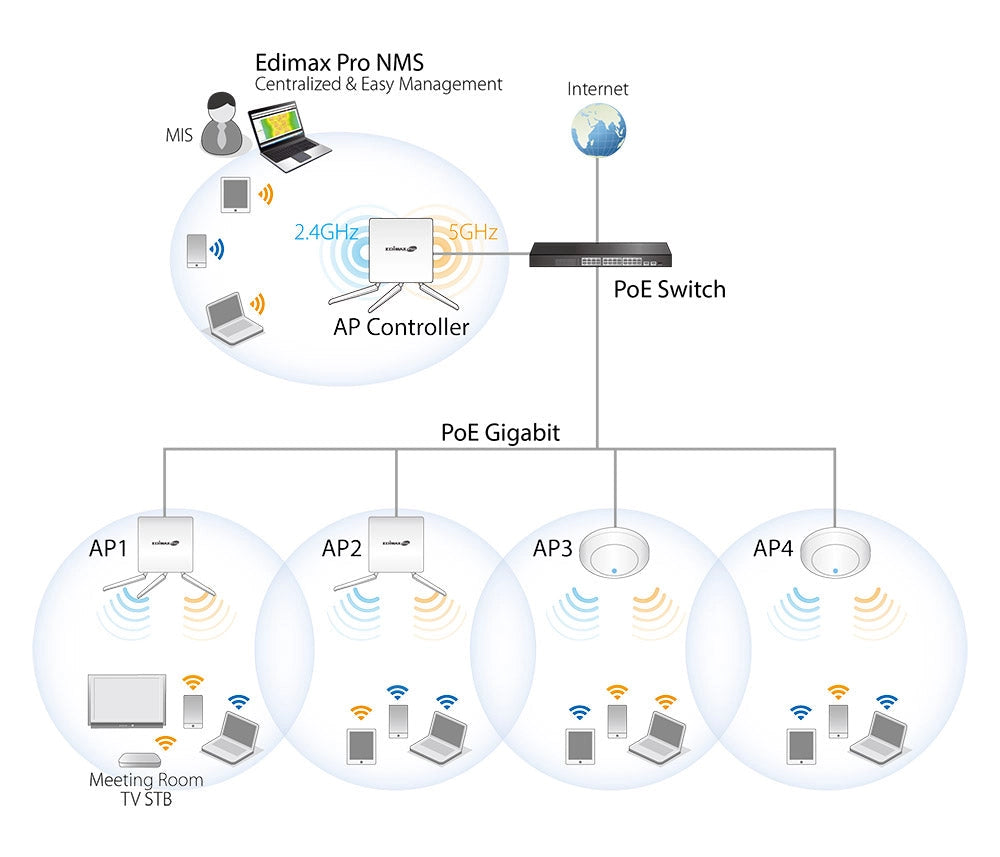 Access Point PoE 2x2 AC Dual-Band Soffitto, CAP1200