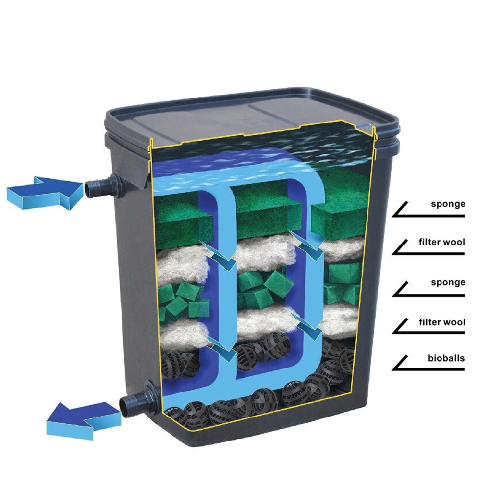 AQL Pond Biofilter - Filtri Esterni per Laghetti fino a 10000L Modello: UV