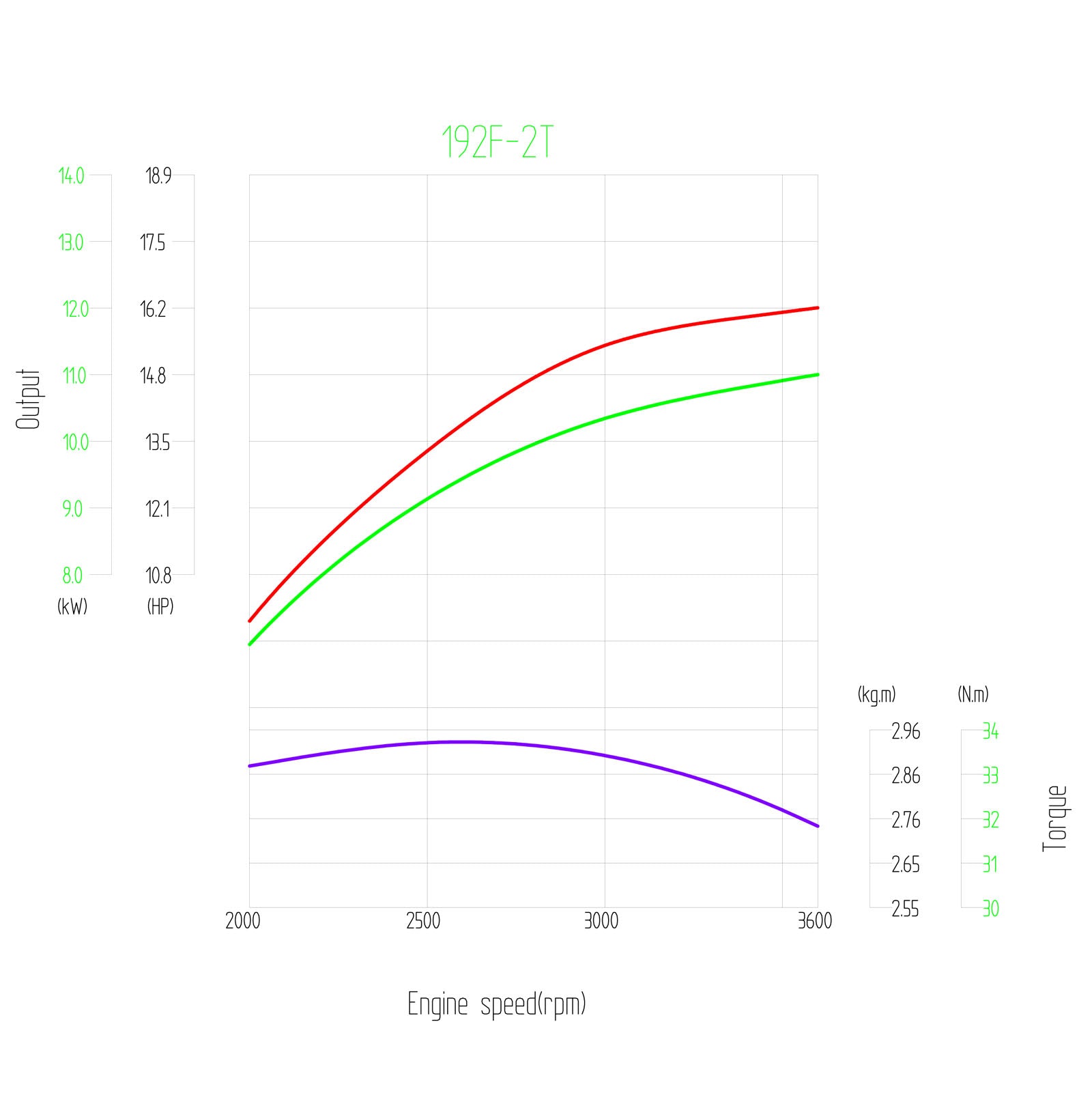 LIFAN KP460E Motore a benzina 25mm 16,3 CV 1 cilindro per piastre vibranti e macchine edili