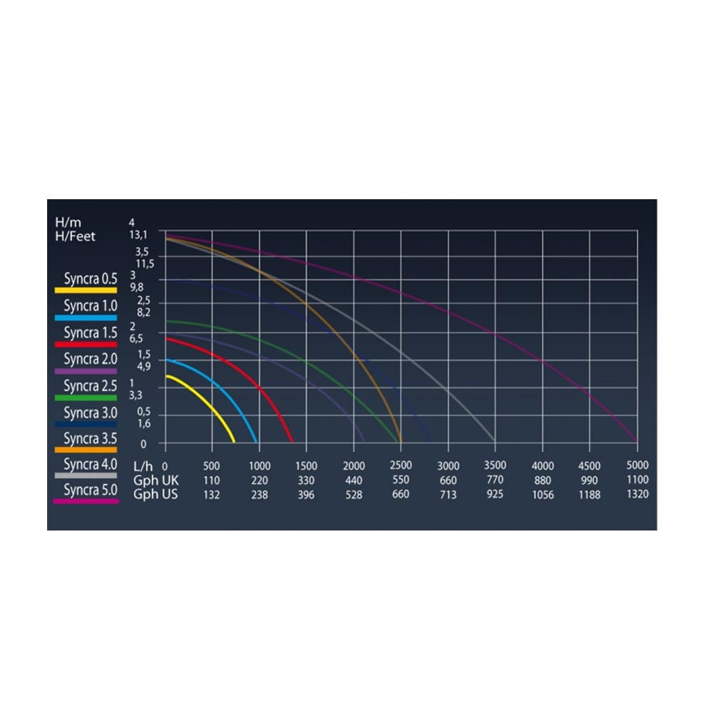 Sicce syncra silent 1.5 1.350 litri/h pompa per acquari laghetti e fontane