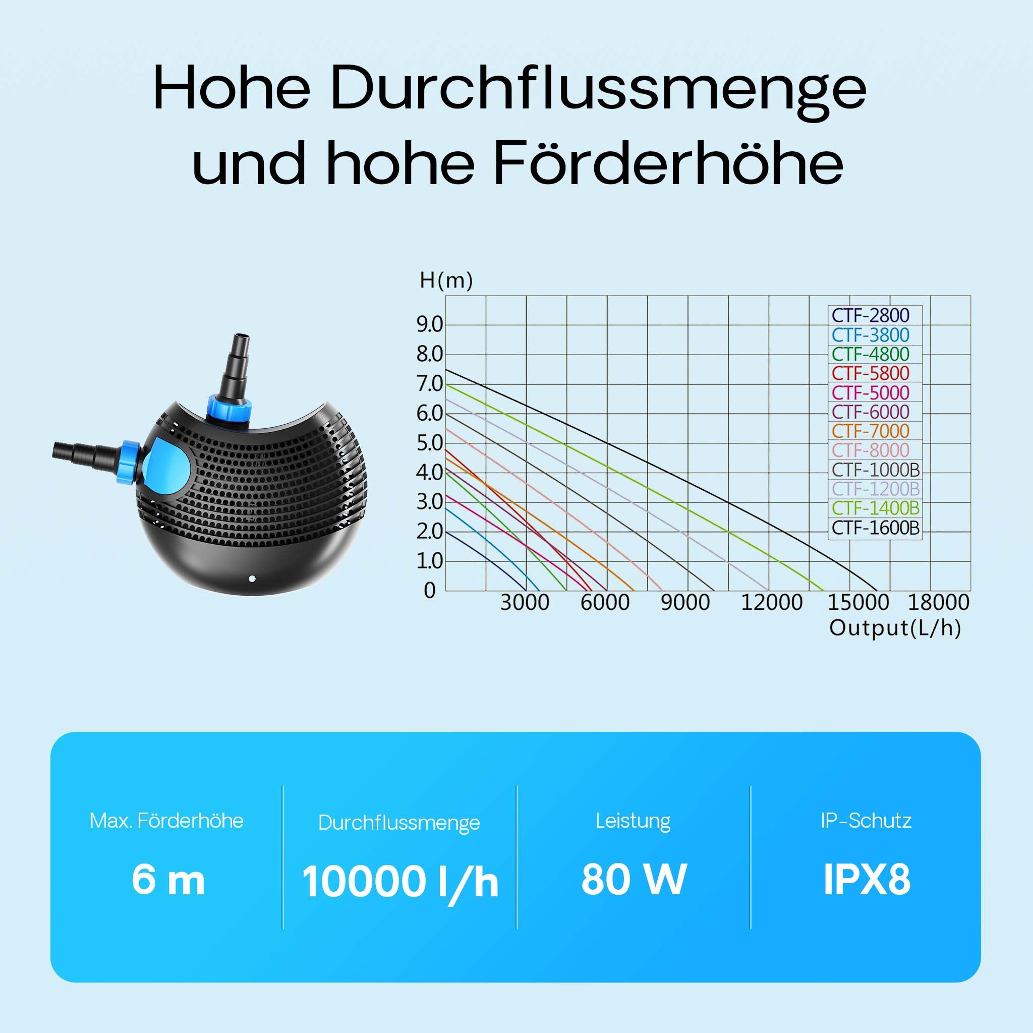 CTF-1000B SuperECO Pompa laghetto e ruscello 10000l/h 80W per circolazione acqua