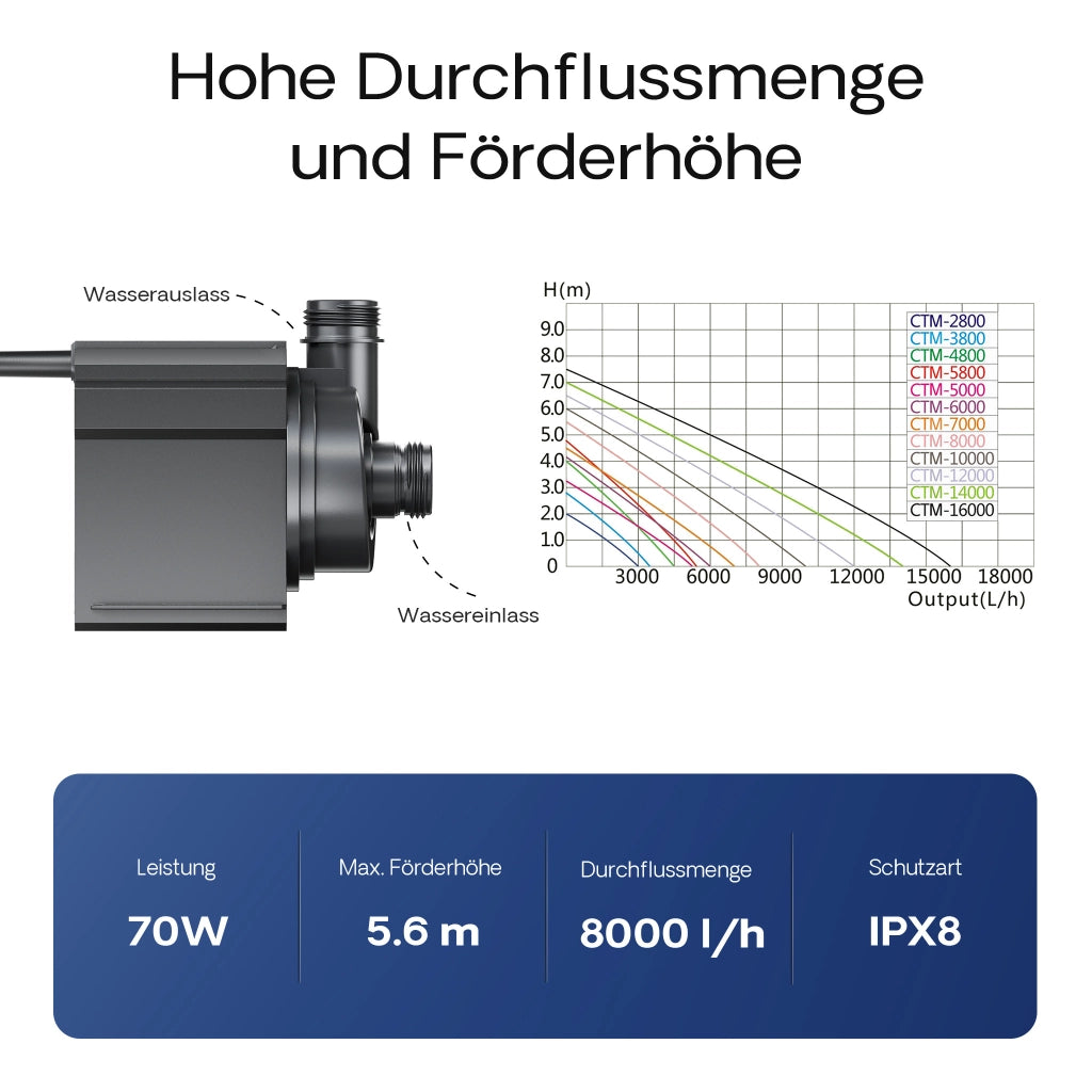 CTM-8000 Pompa da laghetto 8000l/h 70W per circolazione filtrazione acqua