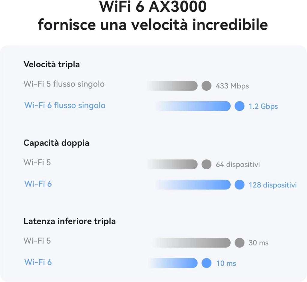 HUAWEI Router 4G+ CPE 5, B636, Router SIM LTE, Cat 7+, DL 400Mbps/UL 200Mbps, Wi-Fi 6 AX3000, 1 LAN/WAN+3 LAN, Copertura del Segnale di Livello Industriale, 30 Mesi di Garanzia