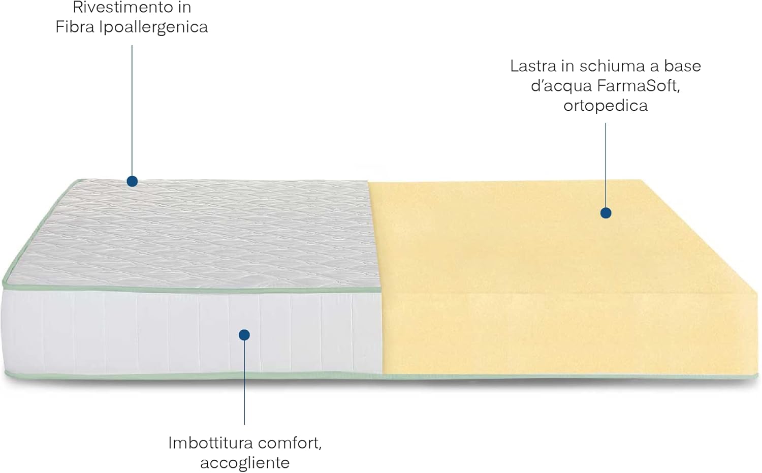 Materasso in Eliocell firm 80x160 h19 cm ortopedico e anatomico spedito sottovuoto Farmarelax