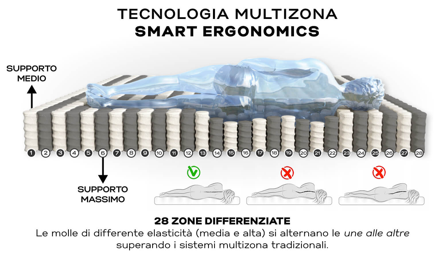 Materasso Matrimoniale in Memory e Molle 160x190 cm Oil H25 Valiani Isabel