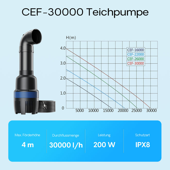 CEF-30000 Pompa a tubo per laghetto grande 30000 l/h 200 W, per ricircolo acqua