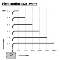 Stazione di sollevamento per acque reflue 3/1 Piccola stazione di sollevamento 600W