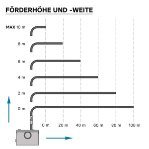 Stazione di sollevamento per acque reflue 3/1 Piccola stazione di sollevamento 600W