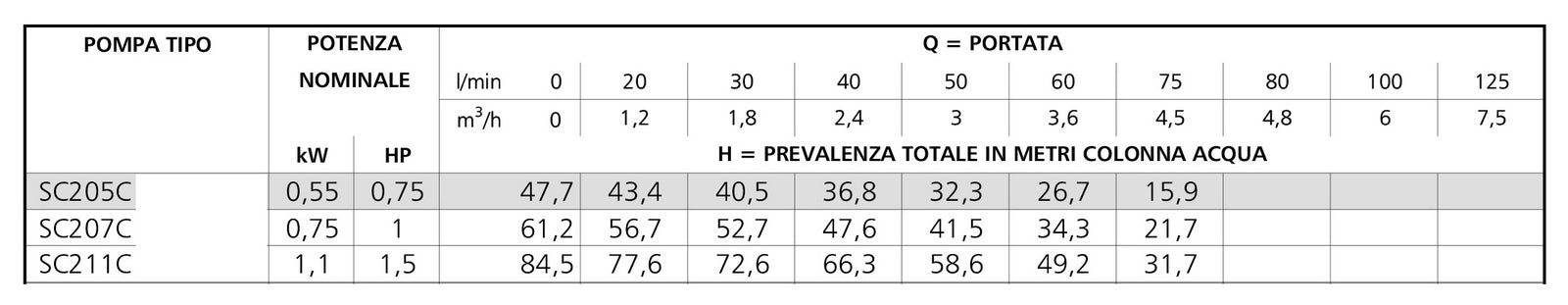 ELETTROPOMPA SOMMERSA C/GALLEGGIANTE ACQUE PULITE SERIE SCUBA- Kw 0.75 - 1.1- LOWAR- pezzi 1