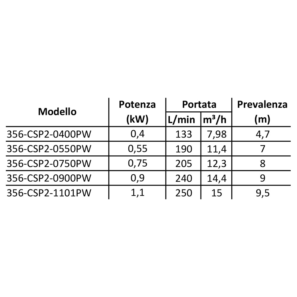 ELETTROPOMPA SOMMERSA MOD. CSP 2 ACQUE SPORCHE- kw 0,4- CACHE- pezzi 1