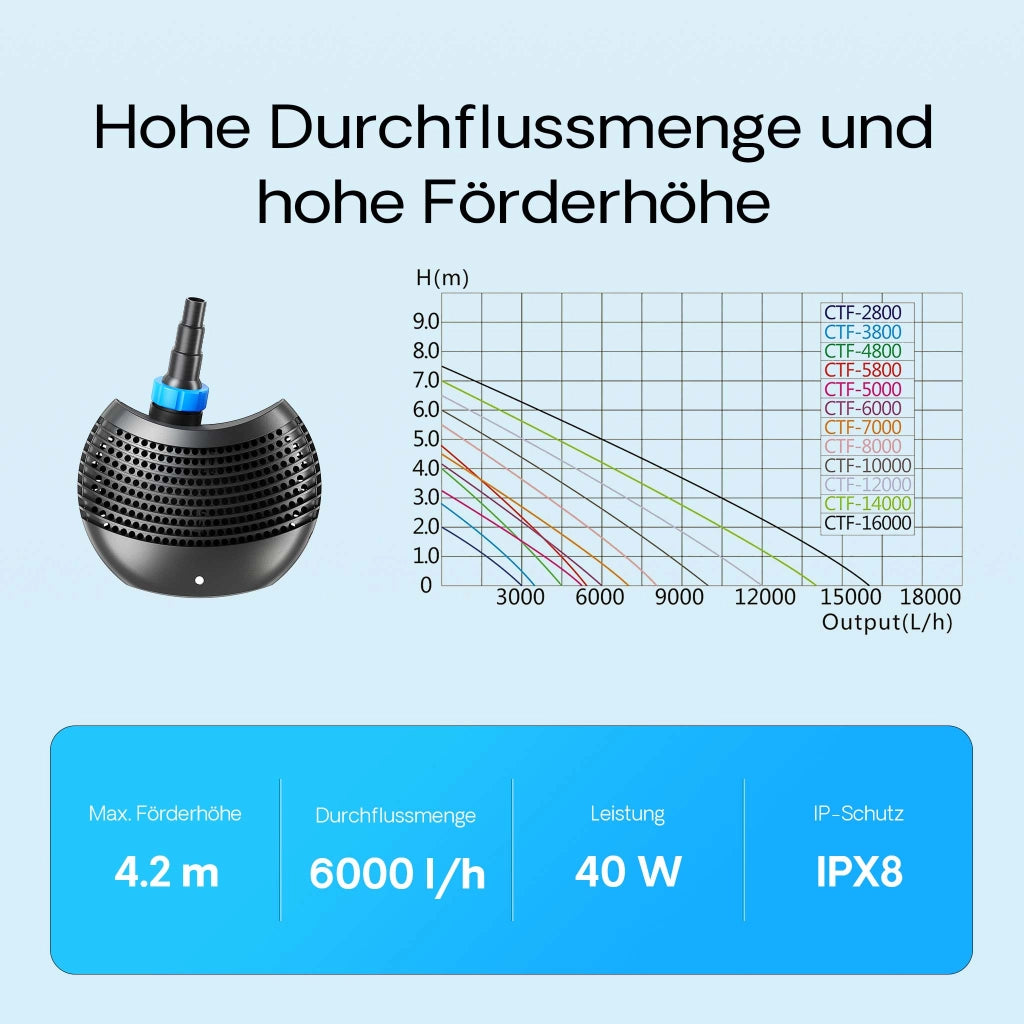 Pompa da laghetto CTF-6000 SuperECO 6000l/h 40W per circolazione e filtrazione acqua