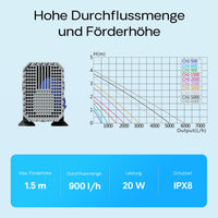 CHJ-900-10 Pompa da laghetto 900l/h 20W Filtro e pompa per ruscelli Cavo da 10 m