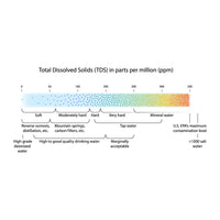 Naturewater Membrana osmosi inversa, capacità di filtrazione 300 GPD 1200 l/giorno, per depuratori acqua 10″ 254 mm