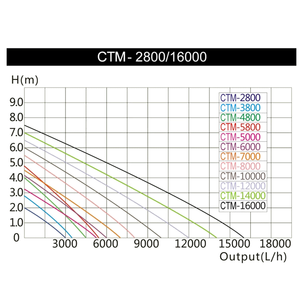CTM16000 SuperECO Pompa da laghetto 16000l/h 140W per circolazione acqua
