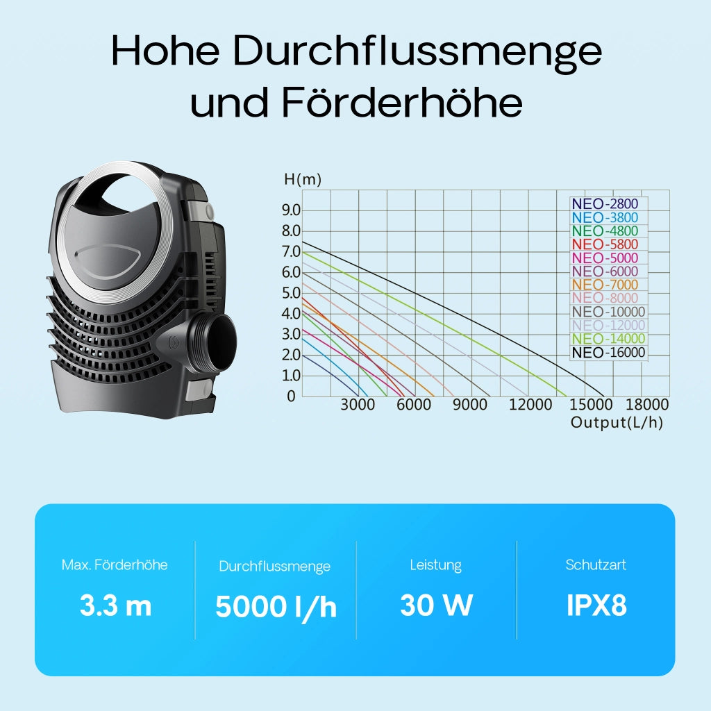 Pompa da laghetto NEO-5000 SuperECO 5000l/h 30W, per circolazione e filtrazione acqua
