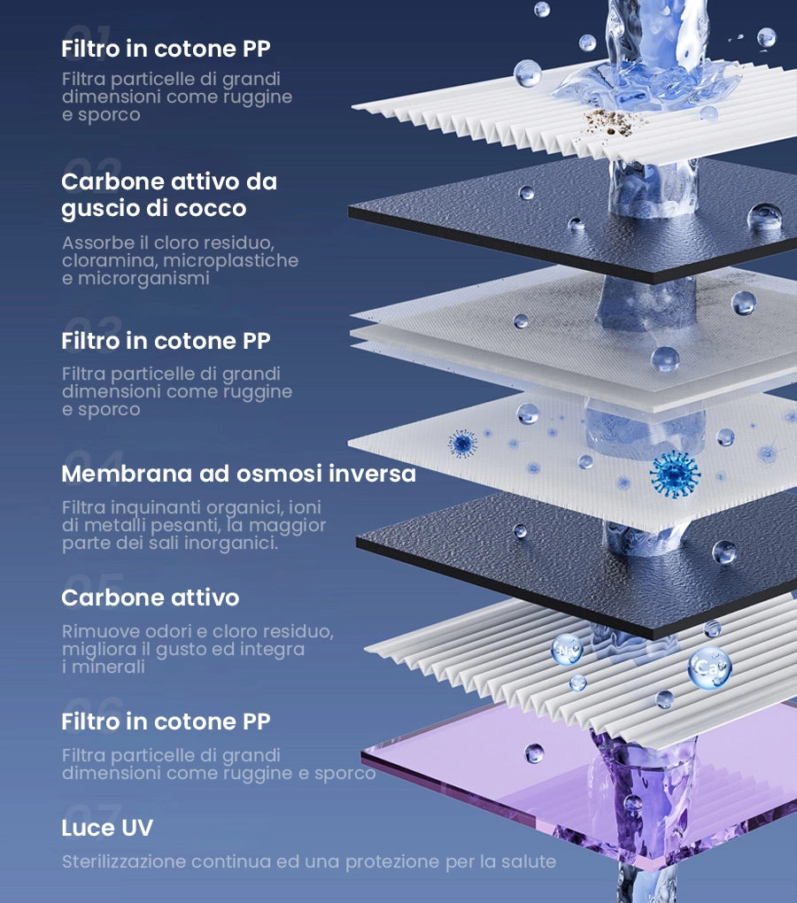 Purificatore d'Acqua a Osmosi Inversa da Banco R9