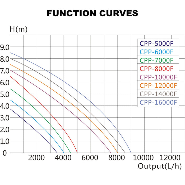 CPP-8000F Pompa piscina per ricircolo e filtraggio 5000l/h 70W, Pompa di circolazione