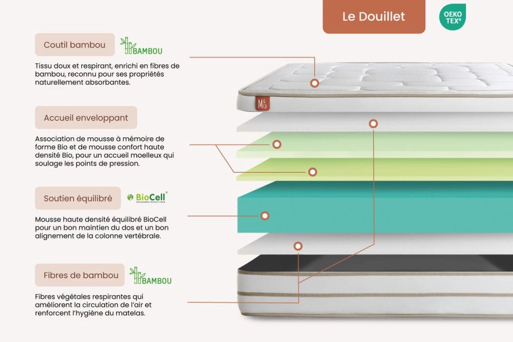 Pacchetto letto completo - Materasso 200x200cm + Box spring con doghe (kit) + 2 cuscini + Piumino - Le Douillet