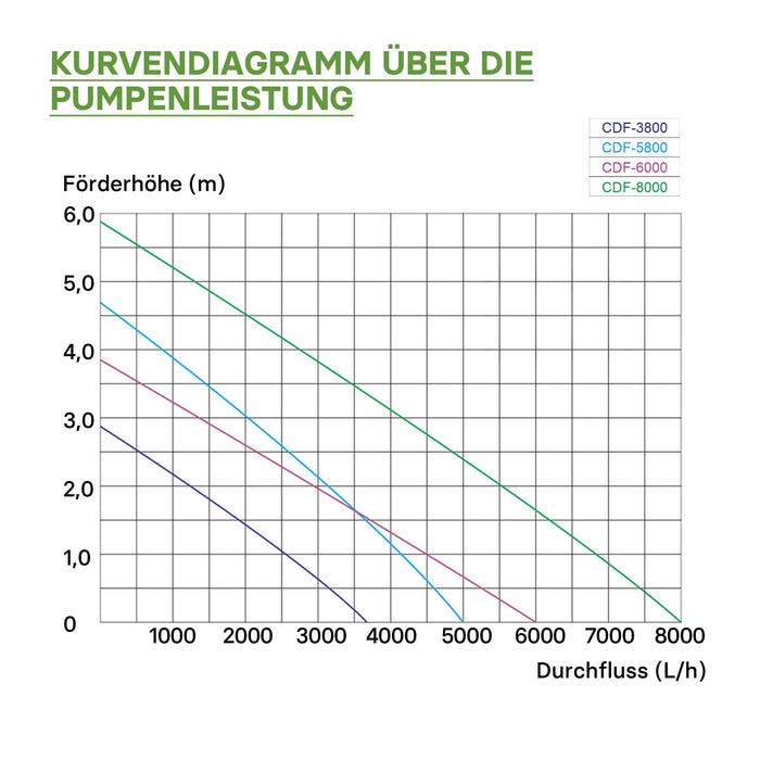 CDF-8000 24V DC Pompa laghetto 8000 l/h 65 W Protezione contro blocco e funzionamento a secco