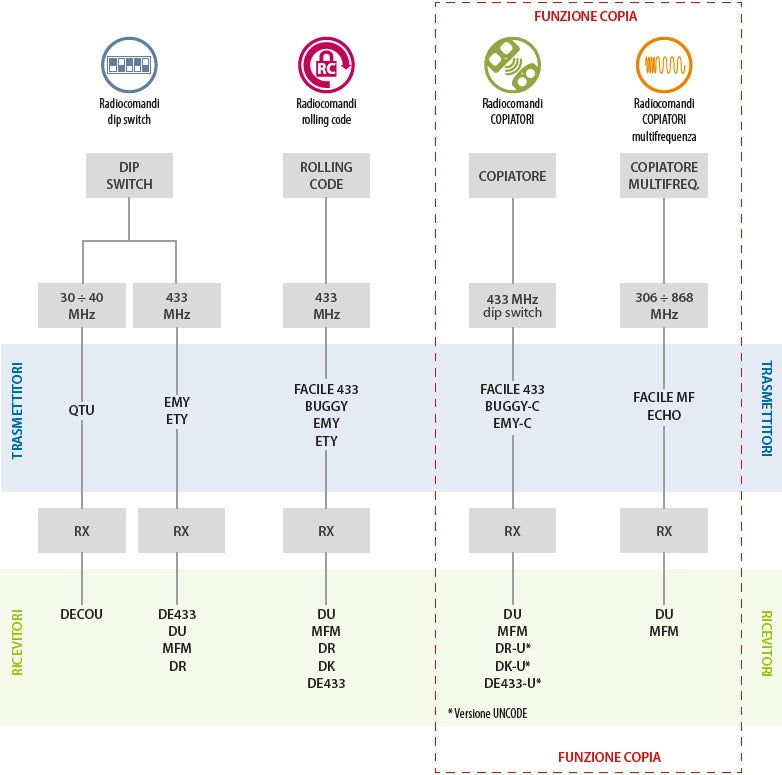 Radiocomando Telecomando Trasmettitore 4 Canali Facile433 TX4 Rolling Code 433,92 MHz Blue Avio