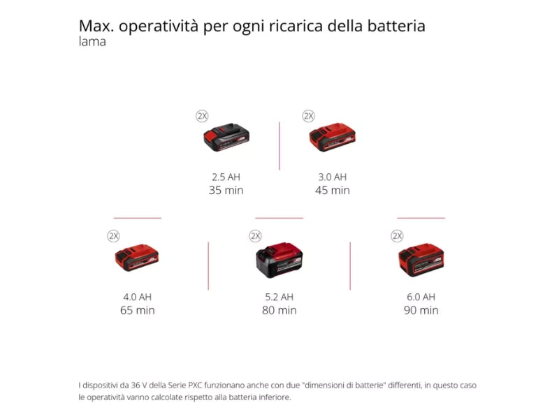 Tagliabordi a batteria Einhell Agillo 36/255 BL-Solo motore Brushless PXC