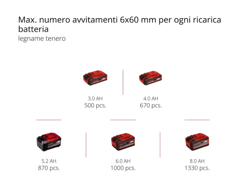Tassellatore a batteria Einhell Herocco 18/20 SDS Plus 2,2 J 18V senza batteria