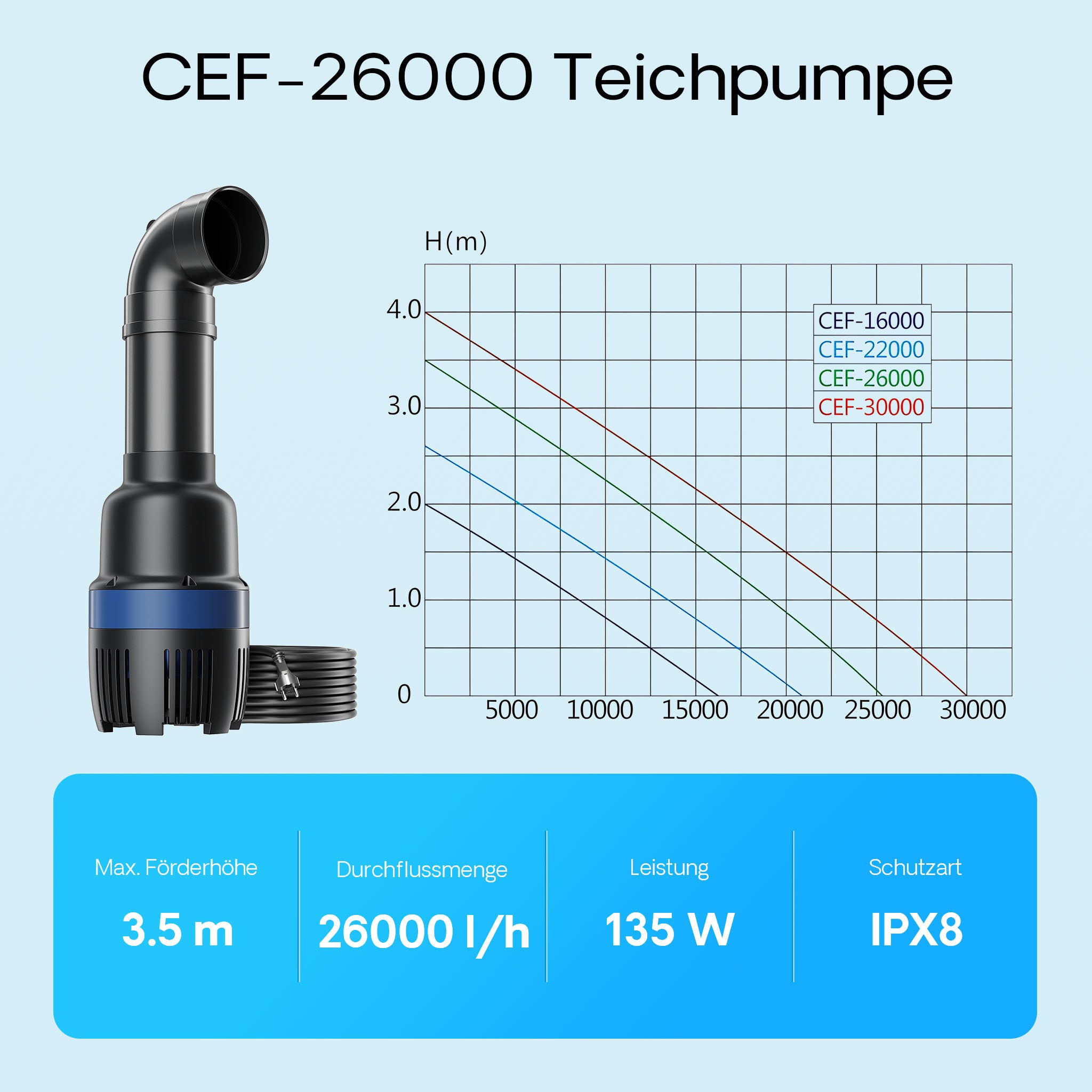 CEF-26000 Pompa a tubo per laghetto grande 26000 l/h 135 W, per ricircolo acqua