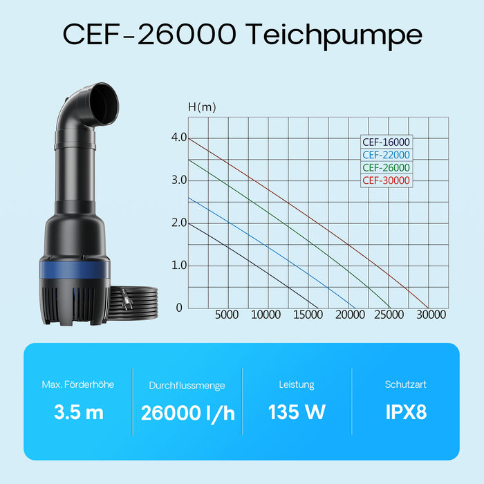 CEF-26000 Pompa a tubo per laghetto grande 26000 l/h 135 W, per ricircolo acqua