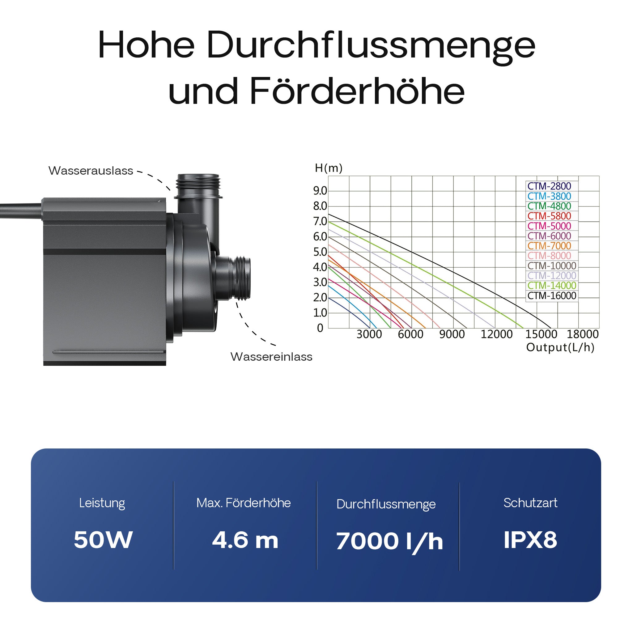 CTM-7000 Pompa da laghetto 7000l/h 50W per circolazione filtrazione acqua