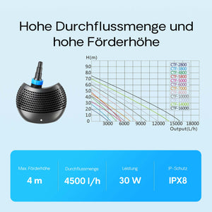 Pompa da laghetto CTF-4800 SuperECO 4500l/h 30W per circolazione e filtrazione acqua