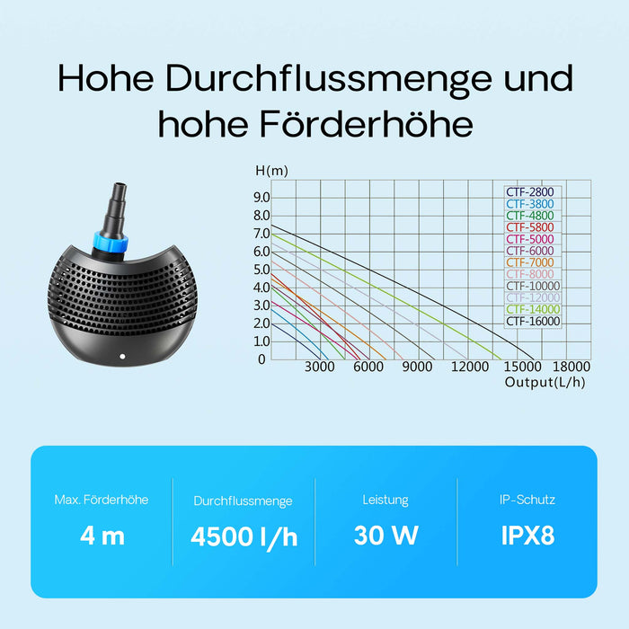 Pompa da laghetto CTF-4800 SuperECO 4500l/h 30W per circolazione e filtrazione acqua
