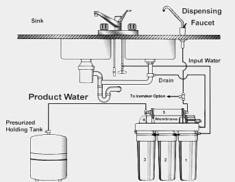 Osmosi inversa (RO) 190 litri al giorno 2316051