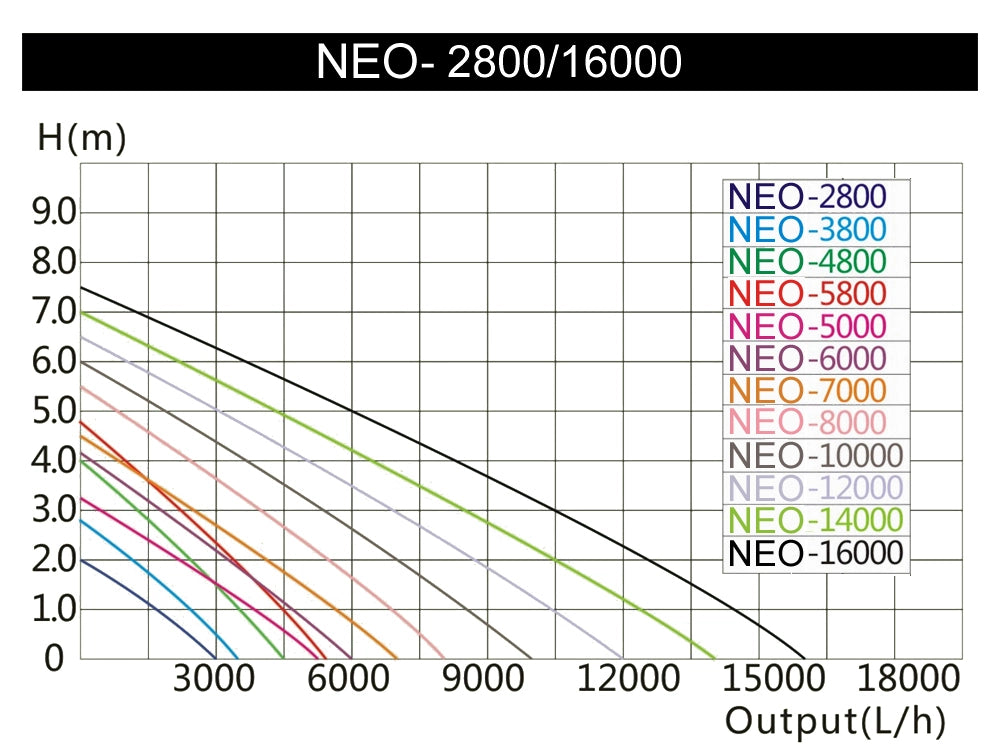 Pompa da laghetto NEO-500B SuperECO 5000l/h 30W, per circolazione e filtrazione acqua