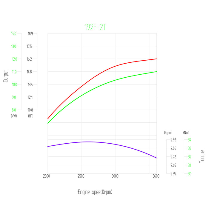 LIFAN KP460E Motore a benzina 25,4mm 15,6 CV a 1 cilindro per piastre vibranti e macchine edili