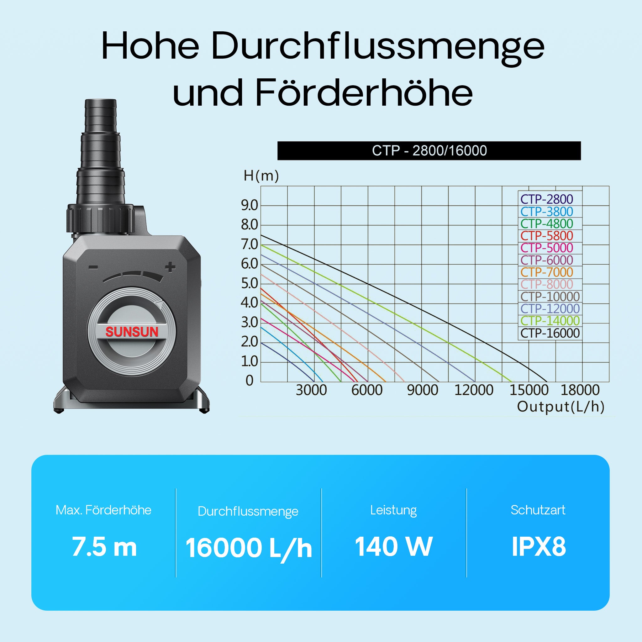 Pompa da laghetto CTP-16000 SuperECO 16000l/h 140W per circolazione e filtrazione acqua