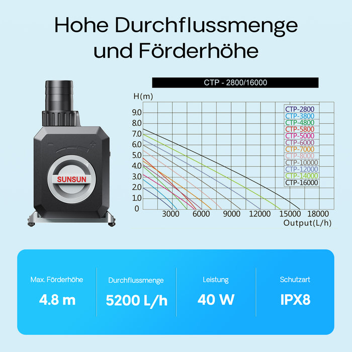 Pompa da laghetto CTP-5800 SuperECO 5200l/h 40W per circolazione e filtrazione acqua