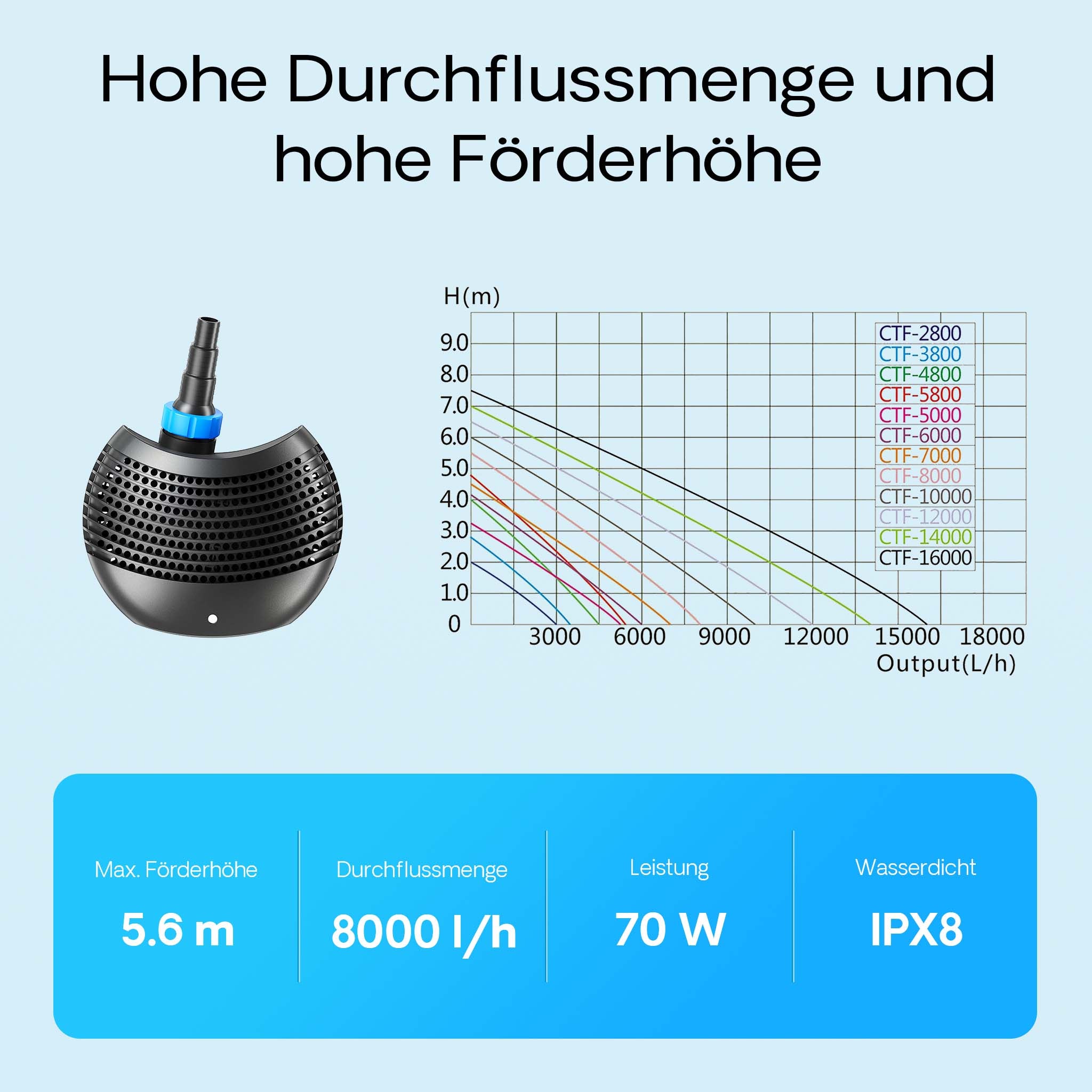 Pompa da laghetto CTF-8000 SuperECO 8000l/h 70W per circolazione e filtrazione acqua