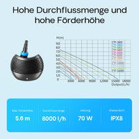 Pompa da laghetto CTF-8000 SuperECO 8000l/h 70W per circolazione e filtrazione acqua