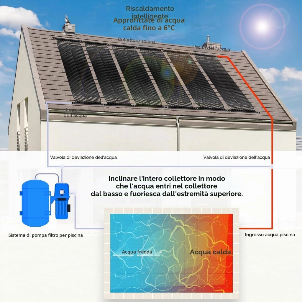 Collettore Solare per Piscina 300x75 cm, Riscaldatore per Piscina, Riscaldamento Solare per Piscine, Riscaldatore Solare, Piscina 2,1㎡ Fino a 12000 Litri Contenuto d'Acqua, Resistente UV