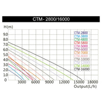 CTM10000 SuperECO Pompa da laghetto 10000 l/h 80 W per circolazione acqua